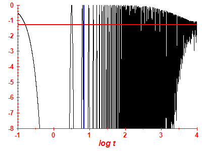 Survival probability log